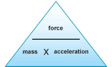 resultant force mass acceleration equation.